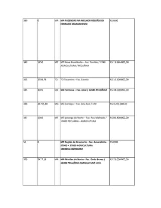 389   0          MA MA FAZENDAS NA MELHOR REGIÃO DO              R$ 0,00
                    CERRADO MARANHENSE




349   1650       MT MT Nova Brasilândia – Faz. Tonhão / 7240     R$ 11.946.000,00
                    AGRICULTURA / PECUÁRIA




355   1799,78    TO   TO Tocantins - Faz. Estrela                R$ 10.500.000,00


335   3785       GO GO Formosa – Faz. Jataí / 12685 PECUÁRIA     R$ 48.000.000,00




336   24705,88   MG MG Careaçu – Faz. Céu Azul / 170             R$ 4.200.000,00




337   5760       MT MT Ipiranga do Norte – Faz. Pau Malhado /    R$ 86.400.000,00
                    15000 PECUÁRIA - AGRICULTURA




50    0               MT Região de Brasnorte - Faz. Amarelinha   R$ 0,00
                      57000 + 37000 AGRICULTURA
                      100321b.fAZRGMAR


379   2427,18    MA MA Matões do Norte - Faz. Gado Bravo /       R$ 25.000.000,00
                    10300 PECUÁRIA AGRICULTURA 0806
 