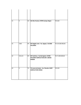 51   0         GO GO Alto Paraíso / RPPN Campo Alegre          R$ 0,00




55   1500      MT MT Região Leste - Faz. Agape / 110.000       R$ 165.000.000,00
                  PECUÁRIA




42   2525,25   MT MT Confresa - Faz Barriguda / 29700          R$ 75.000.000,00
                  PECUÁRIA AGRICULTURA BR.F.100102
                  RGMAR




63   0         TO   TO Leste do Estado - Faz. Planalto 13497   R$ 0,00
                    AGRICULTURA DENdir
 