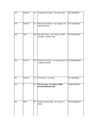 332   1654,96    TO   TO Nordeste Tocantins - Faz. Bom Tempo       R$ 3.300.000,00




330   54545,45   CE   MA Costa do Atlântico – Faz. Seagold / 275   R$ 15.000.000,00
                      CARCINICULTURA




338   2200       MG MG João Pinheiro – Faz. Veredas / 25000        R$ 55.000.000,00
                    PECUÁRIA - AGRICULTURA




339   5357,14    MT MT Alto da Boa Vista – Faz. Rio Negro do Sul R$ 750.000.000,00
                    / 140000 PECUÁRIA




341   1253,44    TO   TO Tocantins - Faz. Gavea                    R$ 9.100.000,00


615   0          MS MS Três Lagoas - Faz. Alegria / 20000          R$ 80.000.000,00
                    REFLORESTAMENTO 0109




345   3600       MT MT Noroeste do Estado – Faz. Rio Doce /        R$ 201.600.000,00
                    56000
 