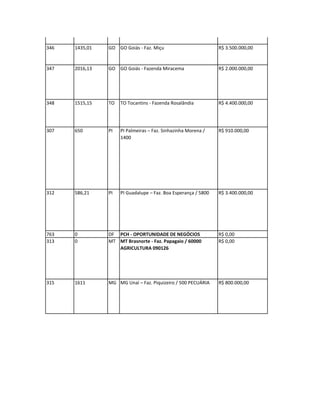 56000




346   1435,01   GO GO Goiás - Faz. Miçu                         R$ 3.500.000,00


347   2016,13   GO GO Goiás - Fazenda Miracema                  R$ 2.000.000,00




348   1515,15   TO   TO Tocantins - Fazenda Rosalândia          R$ 4.400.000,00




307   650       PI   PI Palmeiras – Faz. Sinhazinha Morena /    R$ 910.000,00
                     1400




312   586,21    PI   PI Guadalupe – Faz. Boa Esperança / 5800   R$ 3.400.000,00




763   0         DF PCH - OPORTUNIDADE DE NEGÓCIOS               R$ 0,00
313   0         MT MT Brasnorte - Faz. Papagaio / 60000         R$ 0,00
                   AGRICULTURA 090126




315   1611      MG MG Unaí – Faz. Piquizeiro / 500 PECUÁRIA     R$ 800.000,00
 