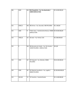 286   1600      MA MA Chapadinha - Faz. Pau Queimado /          R$ 16.000.000,00
                   10000 AGRICULTURA




322   2586,21   MG MG Arinos – Faz. Dourado / 580 PECUÁRIA      R$ 1.500,00


323   1000      PI   PI Bom Jesus - Fazenda Santa Branca / 40000 R$ 40.000.000,00
                     AGRICULTURA


324   7468,26   GO GO Jataí – Faz. Pontal / 324                 R$ 3.000.000,00




325   0         MA MA Noroeste do Estado – Faz. Rio Grande /    R$ 0,00
                   12500 PECUÁRIA - AGRICULTURA




328   1900      MT MT Aripuanã – Faz. Nelorão / 49000           R$ 83.300.000,00
                   PECUÁRIA




329   2500      MT MT Ribeirão Cascalheira – Faz. Lagoão /      R$ 100.000.000,00
                   40000 PECUÁRIA


353   1811,82   TO   TO Tocantins - Fazenda Rosalia             R$ 11.400.000,00
 