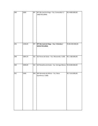289   2000      MT MT São José do Xingu – Faz. Esmeralda 3 /   R$ 4.800.000,00
                   2400 PECUÁRIA




296   2200,69   MT MT São José do Xingu – Faz. 5 Estrelas /    R$ 80.400.000,00
                   36534 PECUÁRIA




298   1083,33   GO GO Flores de Goiás – Faz. Mossondó / 1200   R$ 1.300.000,00




300   2909,09   GO GO Planaltina de Goiás - Faz. Córrego Manso R$ 8.000.000,00




301   5440      MG MG Noroeste de Minas – Faz. Nova            R$ 7.616.000,00
                   Querência / 1400
 