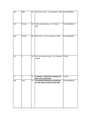 302   3000      GO GO Flores de Goiás – Faz. São Miguel / 3000   R$ 9.000.000,00




303   3571,43   GO GO São João da Aliança – Faz. Olímpia /       R$ 25.000.000,00
                   7000




309   453,49    MA MA Zé Doca – Faz. Toca da Onça / 17200        R$ 7.800.000,00




311   0         MT MT Centro de Mato Grosso – Faz. Chapadão R$ 0,00
                   / 48000




37    0         DF   DF BRASÍLIA - PRINCIPAIS ATIVIDADES DA      R$ 0,00
                     MDF E SUAS ASSOCIADAS
548   2250      TO   TO FAZENDAS PRÓXIMAS AO MUNICÍPIO           R$ 96.000.000,00
                     DE PEIXE AGRICULTURA PECUÁRIA 0806
 