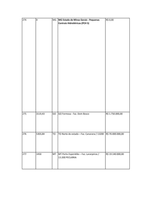 274   0         MG MG Estado de Minas Gerais - Pequenas        R$ 0,00
                   Centrais Hidrelétricas (PCH S)




275   3119,43   GO GO Formosa - Faz. Dom Bosco                 R$ 1.750.000,00




276   5303,84   TO   TO Norte do estado – Faz. Canarana / 13200 R$ 70.000.000,00




277   1450      MT MT Porto Esperidião – Faz. Laranjeiras /    R$ 19.140.000,00
                   13.200 PECUÁRIA
 