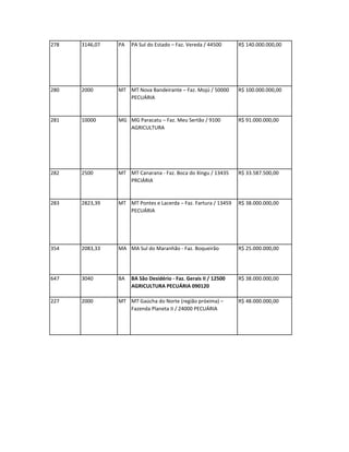 278   3146,07   PA   PA Sul do Estado – Faz. Vereda / 44500      R$ 140.000.000,00




280   2000      MT MT Nova Bandeirante – Faz. Mojú / 50000       R$ 100.000.000,00
                   PECUÁRIA


281   10000     MG MG Paracatu – Faz. Meu Sertão / 9100          R$ 91.000.000,00
                   AGRICULTURA




282   2500      MT MT Canarana - Faz. Boca do Xingu / 13435      R$ 33.587.500,00
                   PRCIÁRIA


283   2823,39   MT MT Pontes e Lacerda – Faz. Fartura / 13459    R$ 38.000.000,00
                   PECUÁRIA




354   2083,33   MA MA Sul do Maranhão - Faz. Boqueirão           R$ 25.000.000,00




647   3040      BA   BA São Desidério - Faz. Gerais II / 12500   R$ 38.000.000,00
                     AGRICULTURA PECUÁRIA 090120

227   2000      MT MT Gaúcha do Norte (região próxima) –         R$ 48.000.000,00
                   Fazenda Planeta II / 24000 PECUÁRIA
 