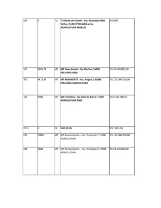 414    0         TO   TO Norte do Estado - Faz. Reunidas Mata   R$ 0,00
                      Velha / 61323 PECUÁRIA e/ou
                      AGRICULTURA 0808</b




101    3305,78   MT MT Nova Canaã - Faz Marlise / 6050          R$ 20.000.000,00
                    PECUÁRIA 0806

305    4427,39   MT MT BRASNORTE - Faz. Angico / 33880          R$ 150.000.000,00
                    PECUÁRIA AGRICULTURA




135    8000      GO GO Cristalina - Faz João de Barro / 1170    R$ 9.360.000,00
                    AGRICULTURA 0905




2015   0         DF   SHIS QI 26                                R$ 7.000,00

235    10000     MT MT Rondonópolis – Faz. Produção / 11000     R$ 110.000.000,00
                    AGRICULTURA


236    3000      MT MT Rondonópolis – Faz. Produção II / 9890   R$ 29.670.000,00
                    AGRICULTURA
 