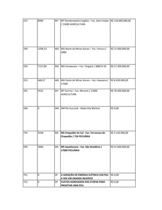 237   8400      MT MT Rondonópolis (região) – Faz. Sete Irmãos R$ 126.000.000,00
                   / 15000 AGRICULTURA




249   5208,33   MG MG Norte de Minas Gerais – Faz. Fartura /   R$ 15.000.000,00
                   2880




250   7157,89   MG MG Garapuava – Faz. Tangará / 3800 N 34     R$ 27.200.000,00




253   468,57    MG MG Oeste de Minas Gerais – Faz. Havaiana / R$ 8.200.000,00
                   17500

265   6525      MT MT Sorriso – Faz. Mirante / 12000           R$ 78.300.000,00
                   AGRICULTURA




268   0         AM AM Rio Itucumã - Gleba Vila Martins         R$ 0,00




759   4338      MS MS Chapadão do Sul - Faz. Terranova do      R$ 3.150.000,00
                   Chapadão / 726 PECUÁRIA


699   2800      MS MS Aquidauana - Faz. São Desidério /        R$ 47.600.000,00
                   17000 PECUÁRIA




741   0         DF   A GERAÇÃO DE ENERGIA ELÉTRICA VOLTOU R$ 0,00
                     A SER UM GRANDE NEGÓCIO
751   0         DF   CUSTOS AGREGADOS DAS ETAPAS PARA     R$ 0,00
                     PROJETAR UMA PCH
 