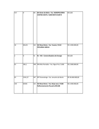557   0         BA   BA Oeste da Bahia - Faz. AGROPECUÁRIA    R$ 0,00
                     CENTRO OESTE / 5200 MISTA 0109 ft




18    826,45    GO GO Nova Roma - Faz. Tucano / 4114          R$ 3.400.000,00
                   PECUÁRIA 100514




2     0         RJ   RJ - VS5 - Comercilizadora de Energia    R$ 0,00




62    385,1     MA MA Alto Parnaíba – Faz. Água Fria / 5180   R$ 2.000.000,00




65    2542,37   MT MT Paranatinga - Faz. Januária do Norte    R$ 30.000.000,00


103   82926     GO GO Nova Roma - Faz. Brejo seco / 4100      R$ 3.400.000,00
                   Reflorestamento Pecuária 091108
 