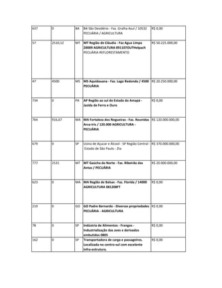637   0         BA   BA São Desidério - Faz. Gralha Azul / 10532   R$ 0,00
                     PECUÁRIA / AGRICULTURA

57    2510,12   MT MT Região de Cláudia - Faz Agua Limpa           R$ 50.225.000,00
                   20009 AGRICULTURA 091107OUTHelpach
                   PECUÁRIA REFLORESTAMENTO




47    4500      MS MS Aquidauana - Faz. Lago Redondo / 4500 R$ 20.250.000,00
                   PECUÁRIA


734   0         PA   AP Região ao sul do Estado do Amapá -         R$ 0,00
                     Jazida de Ferro e Ouro


764   916,67    MA MA Fortaleza dos Nogueiras - Faz. Reunidas R$ 120.000.000,00
                   Arco-Iris / 120.000 AGRICULTURA -
                   PECUÁRIA


679   0         SP   Usina de Açucar e Álcool - SP Região Central - R$ 370.000.000,00
                     Estado de São Paulo - Zta


777   2531      MT MT Gaúcha do Norte - Faz. Ribeirão das          R$ 20.000.000,00
                   Antas / PECUÁRIA


623   0         MA MA Região de Balsas - Faz. Florida / 14000      R$ 0,00
                   AGRICULTURA 081208FT




219   0         GO GO Padre Bernardo - Diversas propriedades R$ 0,00
                   PECUÁRIA - AGRICULTURA


78    0         SP   Indústria de Alimentos - Frangos -            R$ 0,00
                     Industrialização das aves e derivados
                     embutidos 0805
162   0         SP   Transportadora de carga e passageiros.        R$ 0,00
                     Localizada no centro-sul com excelente
                     infra-estrutura.
 
