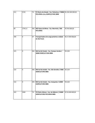413   3720      TO   TO Norte do Estado - Faz. Palmeiras / 70000 R$ 260.400.000,00
                     PECUÁRIA e/ou AGRICULTURA 0808




89    2794,12   MG MG Patos de Minas - Faz. Marmelo / 340        R$ 950.000,00
                   PECUÁRIA


390   0         SP   Transportadora de carga próxima a cidade    R$ 27.000.000,00
                     de São Paulo




523   0         MA MA Sul do Estado - Faz. Campos Verdes /       R$ 0,00
                   30000 AGRICULTURA 0806




524   0         MA MA Sul do Estado - Faz. São Geraldo / 5900 R$ 0,00
                   AGRICULTURA 0806




514   0         MA MA Sul do Estado - Faz. Conquista / 12000     R$ 0,00
                   AGRICULTURA 0806




543   2000      TO   TO Pedro Afonso - Faz. do Aldenor / 25000   R$ 50.000.000,00
                     AGRICULTURA PECUÁRIA 0806
 