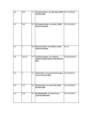546   3400      TO   TO Leste do Estado - Faz. São Jorge / 16500 R$ 56.100.000,00
                     PECUÁRIA 0806




144   3600      MT MT Campos de Julho - Faz. Retiro / 26000     R$ 93.000.000,00
                   AGRICULTURA 0806




513   0         MA MA Sul do Estado - Faz. Ribamar / 12800      R$ 0,00
                   AGRICULTURA 0806




549   2187,74   TO   TO Oeste do Estado - Faz. Tamboril / R$ 260.000.000,00
                     118844 PECUÁRIA AGRICULTURA IRRIGADA
                     0806




711   0         SP   SP Zona Norte - Faz. Serrana Fonte de água R$ 3.500.000,00
                     mineral fluoretada 0806




724   3375      MT MT Nova Canaã - Faz. Vale Verde / 8000       R$ 27.000.000,00
                   PECUÁRIA 0806


164   2700      MS MS AQUIDAUANA - Faz. Mata Fresca /           R$ 46.548.000,00
                   17240 PECUÁRIA 0806
 