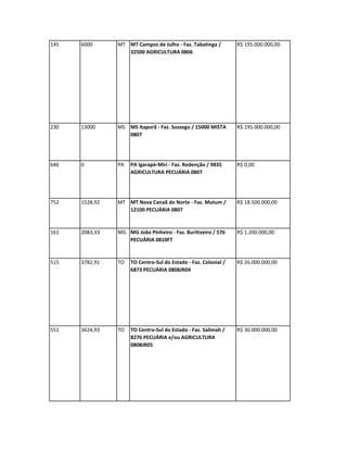 145   6000      MT MT Campos de Julho - Faz. Tabatinga /         R$ 195.000.000,00
                   32500 AGRICULTURA 0806




230   13000     MS MS Itaporã - Faz. Sossego / 15000 MISTA       R$ 195.000.000,00
                   0807




646   0         PA   PA Igarapé-Miri - Faz. Redenção / 9835      R$ 0,00
                     AGRICULTURA PECUÁRIA 0807




752   1528,92   MT MT Nova Canaã do Norte - Faz. Mutum /         R$ 18.500.000,00
                   12100 PECUÁRIA 0807


161   2083,33   MG MG João Pinheiro - Faz. Buritizeiro / 576     R$ 1.200.000,00
                   PECUÁRIA 0810FT


515   3782,91   TO   TO Centro-Sul do Estado - Faz. Colonial /   R$ 26.000.000,00
                     6873 PECUÁRIA 0808JR04




551   3624,93   TO   TO Centro-Sul do Estado - Faz. Salimah /    R$ 30.000.000,00
                     8276 PECUÁRIA e/ou AGRICULTURA
                     0808JR05
 
