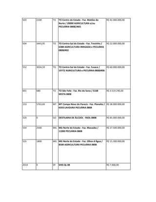 503    2100      TO   TO Centro do Estado - Faz. Matões do        R$ 42.000.000,00
                      Norte / 20000 AGRICULTURA e/ou
                      PECUÁRIA 0808/JR01




504    3443,95   TO   TO Centro-Sul do Estado - Faz. Trevinho /   R$ 22.000.000,00
                      6388 AGRICULTURA IRRIGADA e PECUÁRIA
                      0808JR02




552    3034,59   TO   TO Centro-Sul do Estado - Faz. Fusaca / R$ 60.000.000,00
                      19772 AGRICULTURA e PECUÁRIA 0808JR06




601    680       TO   TO São Felix - Faz. Rio do Sono / 5168      R$ 3.514.240,00
                      MISTA 0808


153    5763,69   MT MT Campo Novo do Parecis - Faz. Planalto / R$ 38.000.000,00
                    6593 LAVOURA PECUÁRIA 0808


320    0         GO DESTILARIA DE ÁLCOOL - RSOL 0808              R$ 85.000.000,00


554    2500      MG MG Norte do Estado - Faz. Macaúba /           R$ 27.500.000,00
                    11000 PECUÁRIA 0808


555    1800      MG MG Norte do Estado - Faz. Olhos d Água /      R$ 15.300.000,00
                    8500 AGRICULTURA PECUÁRIA 0808




2014   0         DF   SHIS QL 08                                  R$ 7.000,00
 