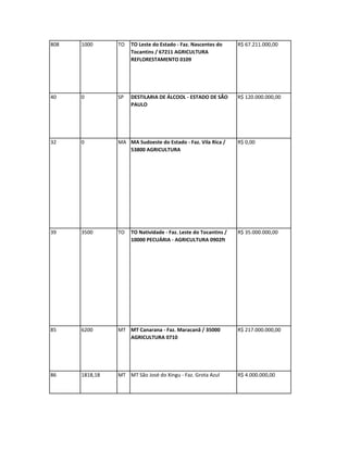 808   1000      TO   TO Leste do Estado - Faz. Nascentes do      R$ 67.211.000,00
                     Tocantins / 67211 AGRICULTURA
                     REFLORESTAMENTO 0109




40    0         SP   DESTILARIA DE ÁLCOOL - ESTADO DE SÃO        R$ 120.000.000,00
                     PAULO




32    0         MA MA Sudoeste do Estado - Faz. Vila Rica /      R$ 0,00
                   53800 AGRICULTURA




39    3500      TO   TO Natividade - Faz. Leste do Tocantins /   R$ 35.000.000,00
                     10000 PECUÁRIA - AGRICULTURA 0902ft




85    6200      MT MT Canarana - Faz. Maracanã / 35000           R$ 217.000.000,00
                   AGRICULTURA 0710




86    1818,18   MT MT São José do Xingu - Faz. Grota Azul        R$ 4.000.000,00
 