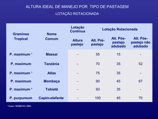 ALTURA IDEAL DE MANEJO POR TIPO DE PASTAGEM
                                  LOTAÇÃO ROTACIONADA


                                          Lotação
                                                             Lotação Rotacionada
                                          Contínua
     Gramínea                Nome
     Tropical               Comum                                Alt. Pós-    Alt. Pós-
                                           Altura    Alt. Pré-
                                                                  pastejo    pastejo não
                                          pastejo    pastejo
                                                                 adubado      adubado

  P. maximum ¹               Massai          -          55          15             -

   P. maximum               Tanzânia         -          70          35             52

  P. maximum ¹               Atlas           -          75          35             -

   P. maximum              Mombaça           -          90          45             67

  P. maximum ¹              Tobiatã          -          93          35             -

  P. purpureum           Capim-elefante      -         100          45             70

¹ Fonte: MORENO, 2004.




                                                                                        1
 