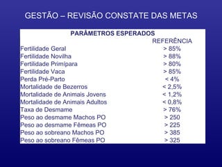 GESTÃO – REVISÃO CONSTATE DAS METAS

                   PARÂMETROS ESPERADOS
                                      REFERÊNCIA
Fertilidade Geral                        > 85%
Fertilidade Novilha                      > 88%
Fertilidade Primípara                    > 80%
Fertilidade Vaca                         > 85%
Perda Pré-Parto                          < 4%
Mortalidade de Bezerros                 < 2,5%
Mortalidade de Animais Jovens           < 1,2%
Mortalidade de Animais Adultos          < 0,8%
Taxa de Desmame                          > 76%
Peso ao desmame Machos PO                > 250
Peso ao desmame Fêmeas PO                > 225
Peso ao sobreano Machos PO               > 385
Peso ao sobreano Fêmeas PO               > 325
 