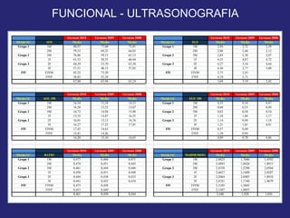 FUNCIONAL - ULTRASONOGRAFIA
                     Geracao 2010   Geracao 2009   Geracao 2008                          Geracao 2010   Geracao 2009   Geracao 2008
Meida GC    AOL         Media          Media          Media       Meida GC     EGS          Media          Media          Media
 Grupo 1     1M         88,07          77,60          73,81        Grupo 1      1M           2,94           2,72           2,39
             2M         79,33          69,25          64,83                     2M           2,88           2,46           2,12
Grupo 2      3M         76,06          59,15          61,13       Grupo 2       3M           2,84           2,30           2,07
              1F        61,53          58,55          66,44                      1F          4,35           4,07           4,72
Grupo 3       2F        60,29          53,70          63,30       Grupo 3        2F          4,27           3,34           4,44
              3F        57,51          48,15          57,85                      3F          4,30           2,77           3,09
  FIV       FIVM        85,22          73,30                        FIV        FIVM          2,75           2,43
            FIVF        58,85          55,29                                   FIVF          4,10           3,71
                        67,88          63,94          65,24                                  3,69           3,19           3,42


                     Geracao 2010   Geracao 2009   Geracao 2008                          Geracao 2010   Geracao 2009   Geracao 2008
Meida GC   AOL 100      Media          Media          Media       Meida GC    EGS 100       Media          Media          Media
 Grupo 1     1M         16,54          15,34          14,53        Grupo 1      1M           0,55           0,54           0,47
             2M         16,58          15,52          15,07                     2M           0,60           0,55           0,49
Grupo 2      3M         16,73          14,94          15,88       Grupo 2       3M           0,62           0,58           0,54
              1F        15,55          14,87          16,55                      1F          1,10           1,04           1,17
Grupo 3       2F        16,01          15,13          16,76       Grupo 3        2F          1,14           0,94           1,18
              3F        16,27          17,25          17,01                      3F          1,21           1,01           0,91
  FIV       FIVM        17,45          14,63                        FIV        FIVM          0,57           0,49
            FIVF        15,81          14,26                                   FIVF          1,10           0,94
                        16,20          15,10          16,03                                  0,89           0,78           0,86


                     Geracao 2010   Geracao 2009   Geracao 2008                          Geracao 2010   Geracao 2009   Geracao 2008
Meida GC   RATIO        Media          Media          Media       Meida GC   MARMOREIO      Media          Media          Media
 Grupo 1     1M         0,477          0,460          0,471        Grupo 1       1M         2,4825         1,7686         1,4392
             2M         0,474          0,451          0,445                      2M         2,4893         1,8426         1,8915
Grupo 2      3M         0,461          0,444          0,446       Grupo 2        3M         2,4358         1,5290         2,0584
              1F        0,458          0,451          0,448                       1F        2,6627         2,1600         2,0287
Grupo 3       2F        0,444          0,438          0,433       Grupo 3         2F        2,2064         2,0485         1,8910
              3F        0,441          0,452          0,418                       3F        2,4181         1,1740         1,9679
  FIV       FIVM        0,473          0,458                        FIV         FIVM        2,3105         1,5665
            FIVF        0,453          0,449                                    FIVF        2,1307         1,8055
                        0,461          0,450          0,444                                 2,446          1,928          1,856
 
