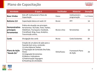 Plano de Capacitação
   Atividade                     O que é                   Facilitador         Material     Duração
                Kick-off: Institucional e Plano de                       Institucional e
Boas Vindas     Capacitação
                                                         Cacau
                                                                         programação
                                                                                            1 a 3 horas

Batismo 2.0     Capacitação básica em web 2.0            Bruno           PPT                    1d

                Prática de atuação nas principais
Demonstrativo   ferramentas: YouTube, Flickr, Twitter,
principais      SlideShare, Foursquare, Facebook,        Bruno e Ana     ferramentas            1d
ferramentas     FriendFeed, Ning, Scup, Analytics,
                Transmissão online,

Cards           Divulgação dos cards                     Bruno           Cards Existentes       6h

                Criação de um plano de ação para a
                Fazenda Sant anna, contendo:
                1) Linha Editorial Twitter
                2) População de Conteúdo (YouTube,
Plano de Ação                                                            Framework Plano
                Flickr)                                  Silvio/Cacau                           2d
"Hands On"                                                               de Ação
                3) Integração ferramentas
                4) Metas e Indicadores
                5) Padronização linguagem
                6) Roadmap de atividades



                                                                                                     8
 