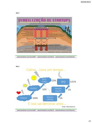 02/04/2015
17
www.facebook.com/menta90 - www.facebook.com/lab.br - www.facebook.com/trilhatrem
Dia 3
www.facebook.com/menta90 - www.facebook.com/lab.br - www.facebook.com/trilhatrem
Venture
CAPITAL
PRIVATE
EQUITY
IPO
FAMILIA
ANJO(S)
SEED
FUND
Calma... Leva um tempo...
100%
20%
50%
3%
1%
0,01%
E isso vai demorar anos...
Dia 3
Fonte: Túlio Severo Jr.
 