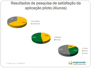 Resultados da pesquisa de satisfação da
aplicação piloto (Alunos)
65,0%
35,0%
Escola Pública
Escola Privada
47,4%
52,6% Masculino
Feminino
15,8%
31,6%
52,6%
15 anos
16 anos
17 anos
© Empreende - Confidencial
 
