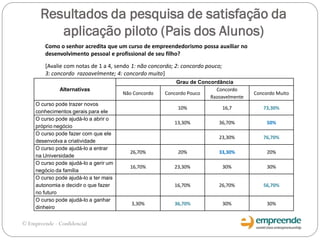 Resultados da pesquisa de satisfação da
aplicação piloto (Pais dos Alunos)
Alternativas
Grau de Concordância
Não Concordo Concordo Pouco
Concordo
Razoavelmente
Concordo Muito
O curso pode trazer novos
conhecimentos gerais para ele
10% 16,7 73,30%
O curso pode ajudá-lo a abrir o
próprio negócio
13,30% 36,70% 50%
O curso pode fazer com que ele
desenvolva a criatividade
23,30% 76,70%
O curso pode ajudá-lo a entrar
na Universidade
26,70% 20% 33,30% 20%
O curso pode ajudá-lo a gerir um
negócio da família
16,70% 23,30% 30% 30%
O curso pode ajudá-lo a ter mais
autonomia e decidir o que fazer
no futuro
16,70% 26,70% 56,70%
O curso pode ajudá-lo a ganhar
dinheiro
3,30% 36,70% 30% 30%
Como o senhor acredita que um curso de empreendedorismo possa auxiliar no
desenvolvimento pessoal e profissional de seu filho?
[Avalie com notas de 1 a 4, sendo 1: não concordo; 2: concordo pouco;
3: concordo razoavelmente; 4: concordo muito]
© Empreende - Confidencial
 