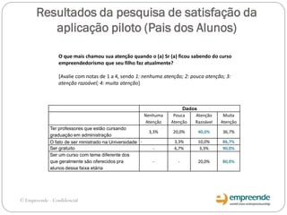 Resultados da pesquisa de satisfação da
aplicação piloto (Pais dos Alunos)
Dados
Nenhuma
Atenção
Pouca
Atenção
Atenção
Razoável
Muita
Atenção
Ter professores que estão cursando
graduação em administração
3,3% 20,0% 40,0% 36,7%
O fato de ser ministrado na Universidade - 3,3% 10,0% 86,7%
Ser gratuito - 6,7% 3,3% 90,0%
Ser um curso com tema diferente dos
que geralmente são oferecidos pra
alunos dessa faixa etária
- - 20,0% 80,0%
O que mais chamou sua atenção quando o (a) Sr (a) ficou sabendo do curso
empreendedorismo que seu filho faz atualmente?
[Avalie com notas de 1 a 4, sendo 1: nenhuma atenção; 2: pouca atenção; 3:
atenção razoável; 4: muita atenção]
© Empreende - Confidencial
 