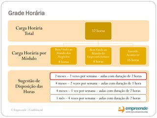 Grade Horária
Sugestão de
Disposição das
Horas
Carga Horária por
Módulo
Carga Horária
Total
32 horas
BemVindo ao
Mundo dos
Negócios
8 horas
BemVindo ao
Mundo do
Empreendedorismo
8 horas
Fazendo
Acontecer
16 horas
4 meses – 2 vezes por semana – aulas com duração de 1 hora
2 meses – 2 vezes por semana – aulas com duração de 2 horas
1 mês – 4 vezes por semana – aulas com duração de 2 horas
4 meses – 1 vez por semana – aulas com duração de 2 horas
© Empreende - Confidencial
 