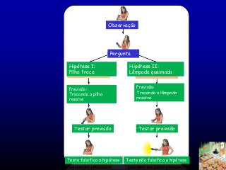 Observação

Pergunta
Hipótese I:
Pilha fraca
Previsão:
Trocando a pilha
resolve

Hipótese II:
Lâmpada queimada
Previsão:
Trocando a lâmpada
resolve

Testar previsão

Testar previsão

Teste falsifica a hipótese

Teste não falsifica a hipótese

 