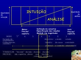 INTUIÇÃO

Qualidade
da
intuição

ANÁLISE
Definição de conceitos
Especificação das relações
Medição das magnitudes

Menos
Precisa/
explicita
MODO
Geração de
experimento
Conhecimento
científico

Qualidade
da
análise

“7”

6

5

4

3

2

mais
Precisa/
explicita
1

descritivo

estudo

estudo

(modelo

de casos

controlado

positivo)

e controle

TOMADA DE “decisão” decisão decisão decisão
DECISÃO
não cognitiva clínico
por
(modelo
consenso normativo)

aleatorizado

 