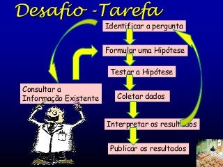 Desafio -Tarefa

Identificar a pergunta
Formular uma Hipótese

Testar a Hipótese
Consultar a
Informação Existente

Coletar dados
Interpretar os resultados
Publicar os resultados

 