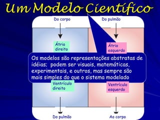 Raciocínio Indutivo
Por meio da indução, derivamos generalizações baseadas num
número grande de observações existentes.
O raciocínio indutivo está associado com ideias grandes mas não
necessariamente um delineamento experimental bom
Por exemplo, a teoria da evolução pela seleção natural de Darwin
foi formulada usando o raciocínio indutivo: Muitas
observações foram realizadas e uma tema unificante foi
descoberta
O raciocínio indutivo não ajudar o teste rigoroso de hipóteses,
mas os resultados do raciocínio indutivo proporcionam uma
base para a formulação de hipóteses
Outro termo para o raciocínio indutivo é a síntese
Uma síntese, em geral, é análoga a síntese mais específica
observada nos laboratórios da química. A síntese é a
construção de uma idéia de partes menores.

 