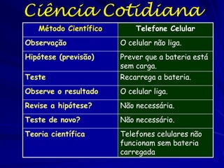 A Natureza da
Ciência
Podemos fazer tipos diferentes de
perguntas sobre a vida. Poucas coisas têm
causas isoladas solitárias mas refletem
cadeias ou redes e sequencias temporais de
eventos.
Perguntas sobre as causas próximas (ou
imediatas).
Perguntas sobre as causas últimas.

 