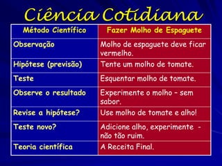 O Protocolo / Procedimento
O protocolo é o método passo a passo, ou seqüência

de passos a serem realizados no experimento ou
observação. Deve ser registrado em seu
caderno de campo antes de iniciar o experimento
ou observação, e qualquer exceção ou
modificações deve ser registrado durante o
experimento

Os protocolos podem ser delineados a base da
pesquisa publicada nas revistas científicas,
colaboração com outros pesquisadores, ou pelas
suas idéias novas e criativas. O processo de
resumir o procedimento incluía determinar o(s)
tratamento(s) de testemunho, os níveis do
tratamento, e o número de replicas

 