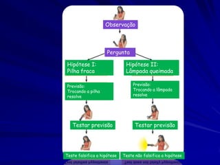 Ciência Cotidiana
Método Científico

Observação

Fazer Molho de Espaguete

Hipótese (previsão)

Molho de espaguete deve ficar
vermelho.
Tente um molho de tomate.

Teste

Esquentar molho de tomate.

Observe o resultado

Experimente o molho – sem
sabor.
Use molho de tomate e alho!

Revise a hipótese?

Teste novo?
Teoria científica

Adicione alho, experimente não tão ruim.
A Receita Final.

 