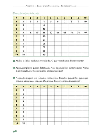 P ro g ra m a d e Q u a l i f i ca ç ã o P ro f i s s i o n a l • Co n te ú d o s G e ra i s




Descobrindo a tabuada
     X      1           2           3            4            5           6            7            8           9    10
     1      1          2            3            4            5           6            7            8           9    10
     2      2                                    8
     3      3                                   12
     4      4          8           12           16          20           24           28           32           36   40
     5      5                                   20
     6      6                                   24
     7      7                                   28
     8      8                                   32
     9      9                                   36
    10      10                                  40

1   	Analise as linhas e colunas preenchidas. O que você observa de interessante?

2 	Agora, complete o quadro da tabuada. Pinte de amarelo os números pares. Numa
    multiplicação, que fatores levam a um resultado par?

3 	No quadro a seguir, sem efetuar as contas, pinte de azul os quadrinhos que corres‑
    pondem a resultados ímpares. O que você descobriu com este exercício?

     X      1           2           3            4            5           6            7            8           9    10
     1      1
     2      2
     3      3
     4      4
     5      5
     6      6
     7      7
     8      8
     9      9
    10      10


98
 