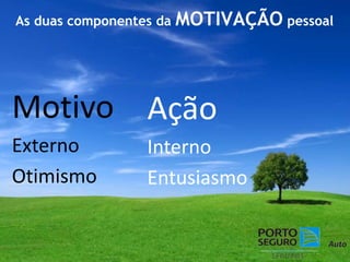 As duas componentes da MOTIVAÇÃO pessoal  MotivoExternoOtimismo AçãoInternoEntusiasmo