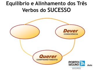 Equilíbrio e Alinhamento dos Três Verbos do SUCESSOAusência do SerDeverFRUSTRAÇÃOCONSCIÊNCIAQuererCOMPROMETIMENTO