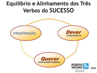 Equilíbrio e Alinhamento dos Três Verbos do SUCESSOAusência do DeverSerCOMPETÊNCIAQuererCOMPROMETIMENTO
