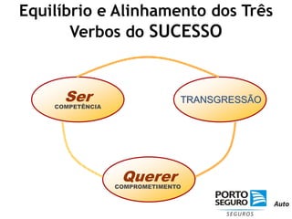 SerDeverCOMPETÊNCIACONSCIÊNCIAQuererCOMPROMETIMENTOEquilíbrio e Alinhamento dos Três Verbos do SUCESSOEquilíbrioPaz Interior