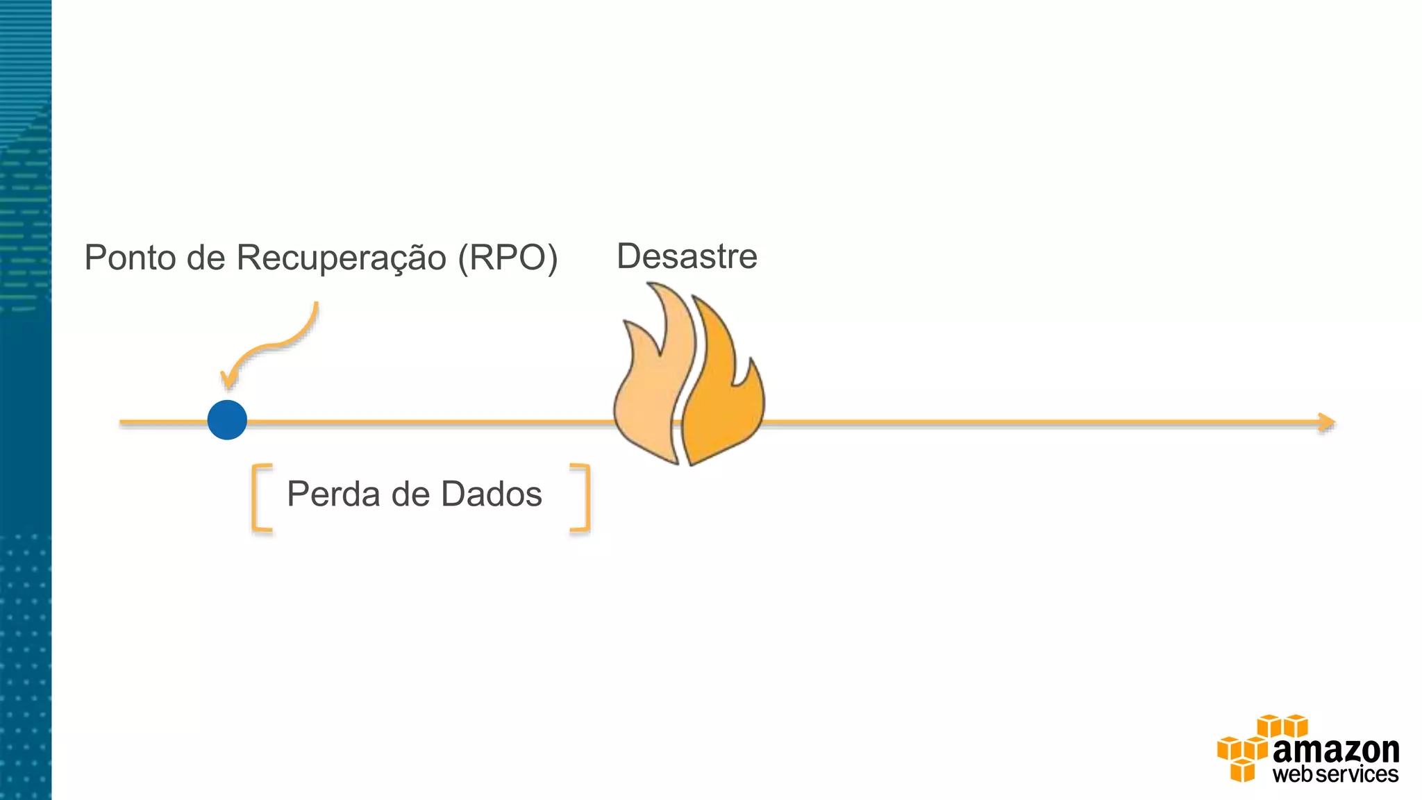 DesastrePonto de Recuperação (RPO)
Perda de Dados
 