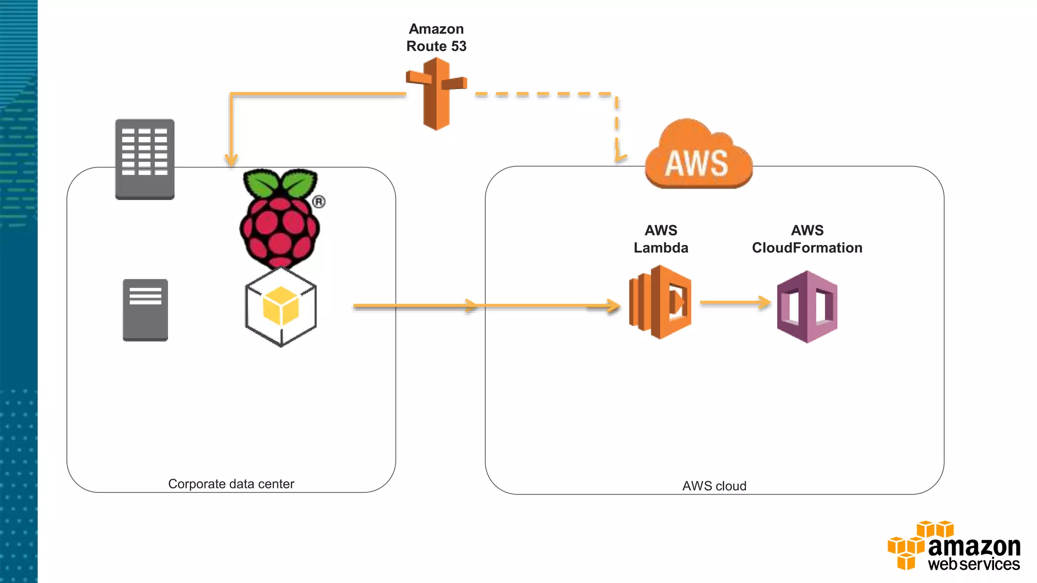 AWS cloudCorporate data center
AWS
Lambda
AWS
CloudFormation
Amazon
Route 53
 