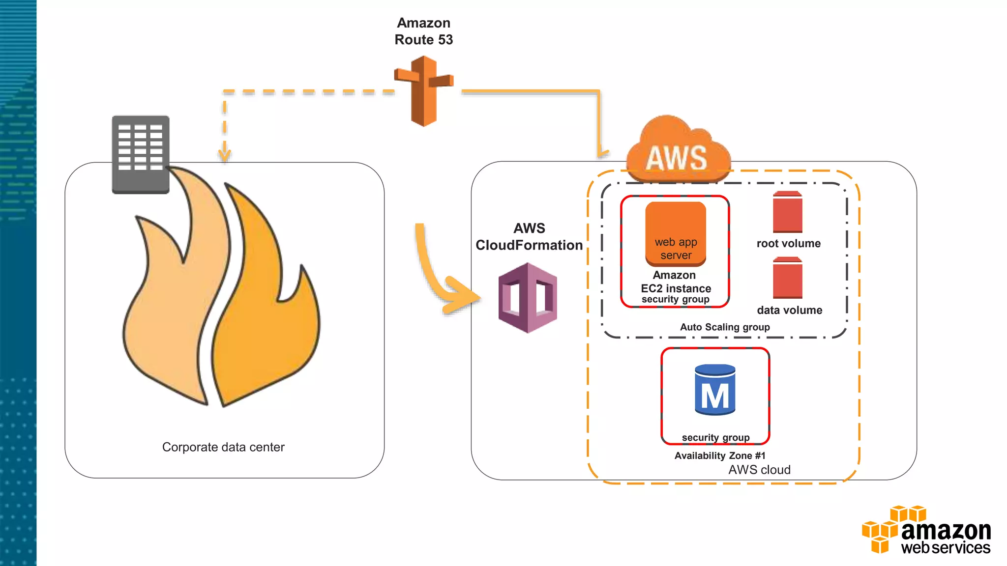 AWS cloud
Corporate data center
AWS
CloudFormation
Amazon
Route 53
Auto Scaling group
Availability Zone #1
security group
security group
root volume
data volume
Amazon
EC2 instance
web app
server
 