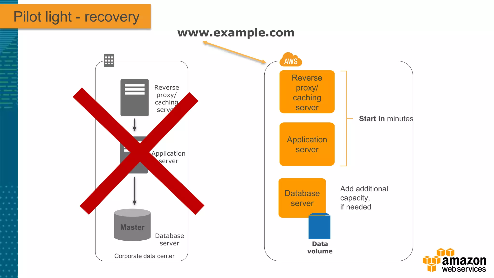 Database
server
Pilot light - recovery
www.example.com
Start in minutes
Add additional
capacity,
if needed
Reverse
proxy/
caching
server
Data
volume
Application
server
Corporate data center
Reverse
proxy/
caching
server
Application
server
Master
Database
server
 