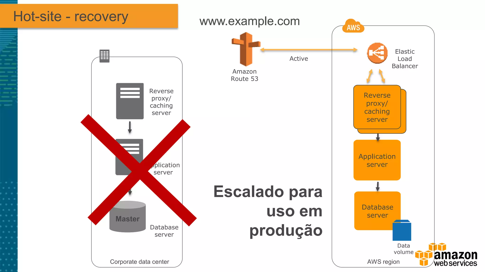 Hot-site - recovery
Elastic
Load
Balancer
Amazon
Route 53
www.example.com
Corporate data center
Data
volume
Application
server
Database
server
Reverse
proxy/
caching
server
AWS region
Reverse
proxy/
caching
server
Application
server
Master
Database
server
Active
Escalado para
uso em
produção
 
