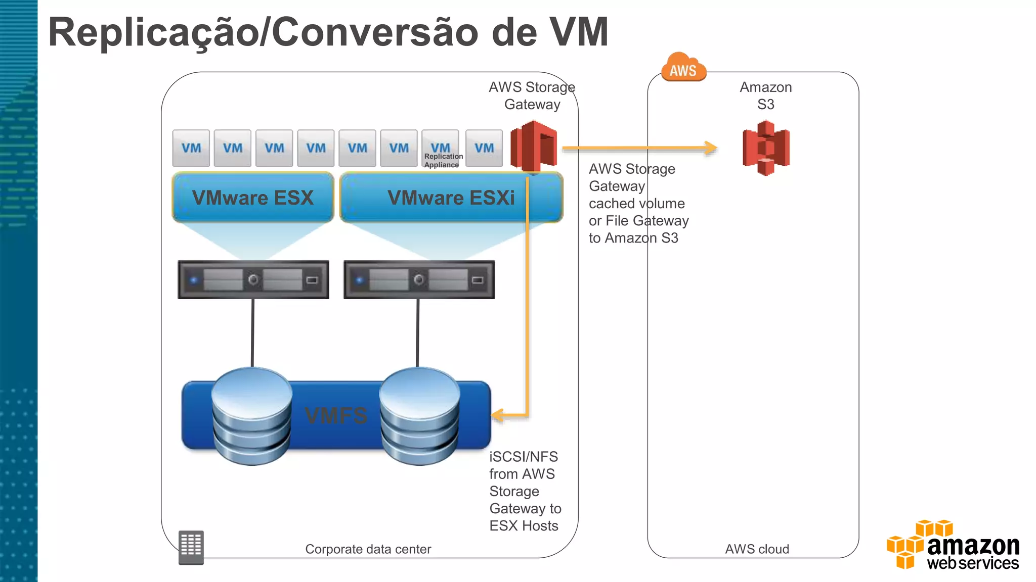 Corporate data center AWS cloud
AWS Storage
Gateway
Amazon
S3
iSCSI/NFS
from AWS
Storage
Gateway to
ESX Hosts
AWS Storage
Gateway
cached volume
or File Gateway
to Amazon S3
VMFS
VMware ESX VMware ESXi
Replication
Appliance
Replicação/Conversão de VM
 