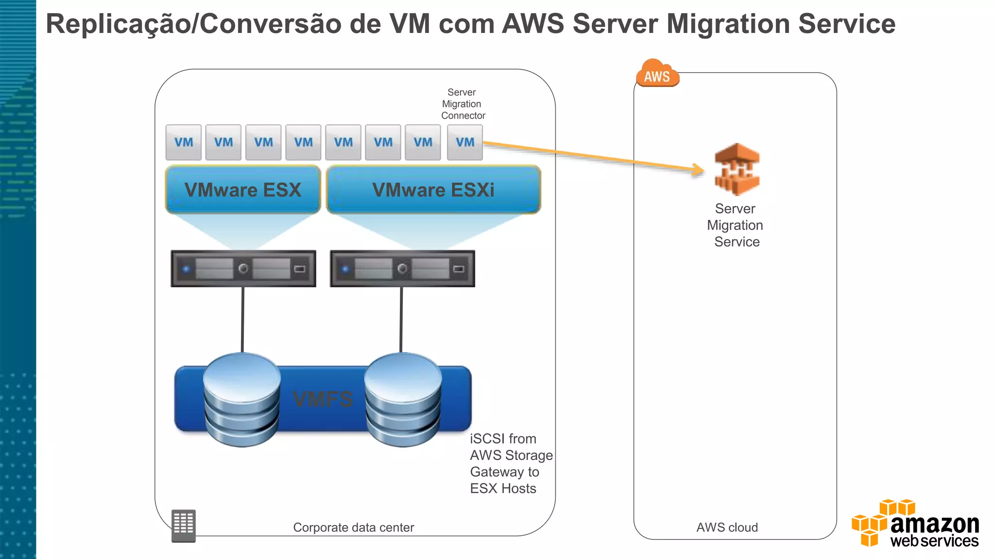 Corporate data center AWS cloud
iSCSI from
AWS Storage
Gateway to
ESX Hosts
VMFS
VMware ESX VMware ESXi
Replicação/Conversão de VM com AWS Server Migration Service
Server
Migration
Connector
Server
Migration
Service
 