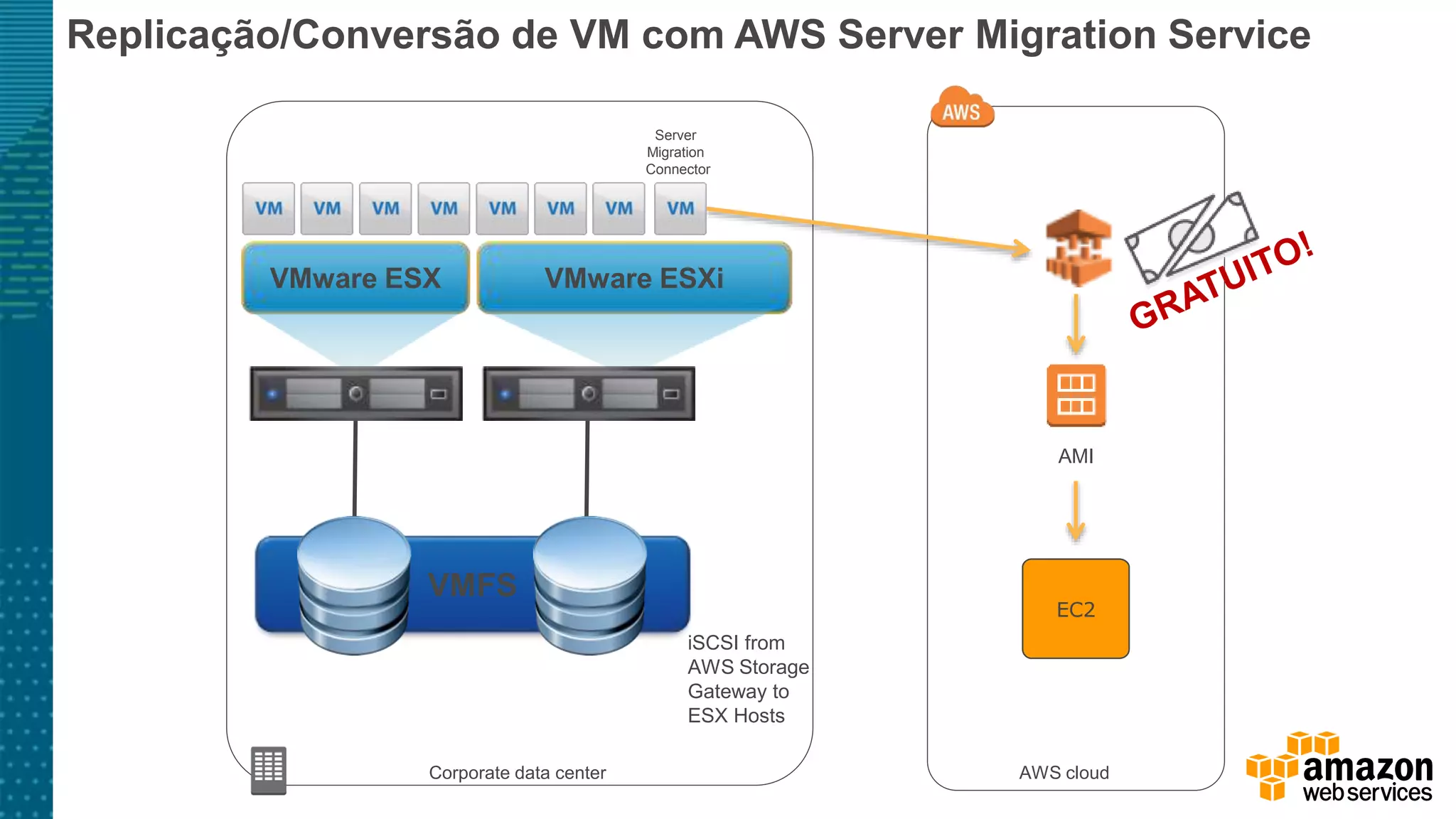 Corporate data center AWS cloud
iSCSI from
AWS Storage
Gateway to
ESX Hosts
VMFS
VMware ESX VMware ESXi
AMI
Replicação/Conversão de VM com AWS Server Migration Service
Server
Migration
Connector
EC2
 