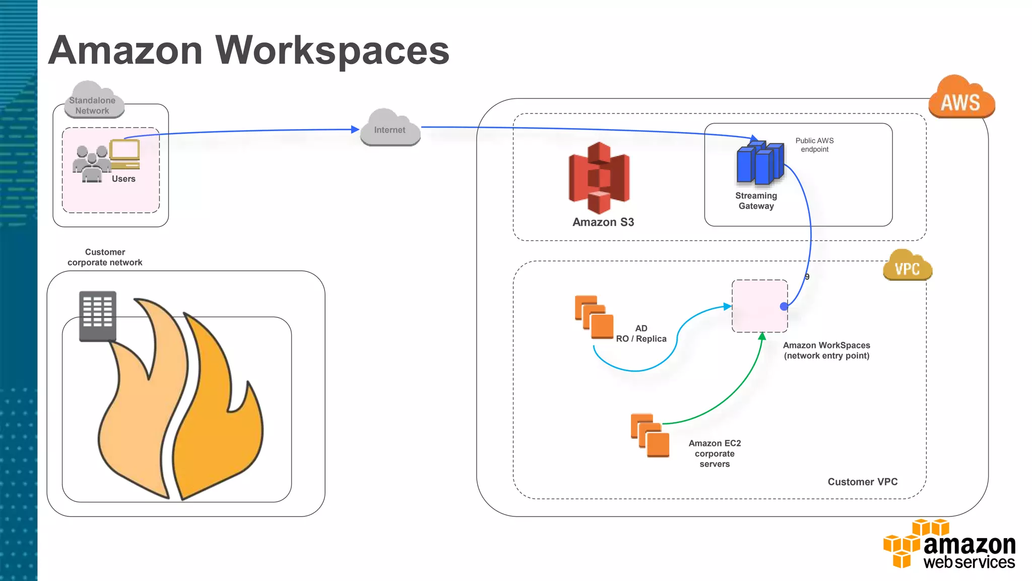 Internet
Users
Standalone
Network
Customer VPC
AD
RO / Replica
Public AWS
endpoint
Streaming
Gateway
9
Amazon WorkSpaces
(network entry point)
Amazon EC2
corporate
servers
Customer
corporate network
Amazon S3
Amazon Workspaces
 