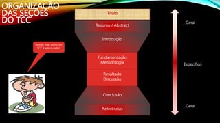 Introdução
Conclusão
Fundamentação
Metodologia
Resumo / Abstract
Referências
Resultado
Discussão
Título
Específico
Geral
Geral
ORGANIZAÇÃO
DAS SEÇÕES
DO TCC
Humm, mas como um
TCC é estruturado?
 