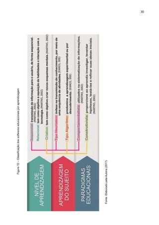 30
Fonte:
Elaborado
pela
Autora
(2017)
Figura
10
–
Classificação
dos
softwares
educacionais
por
aprendizagem
 